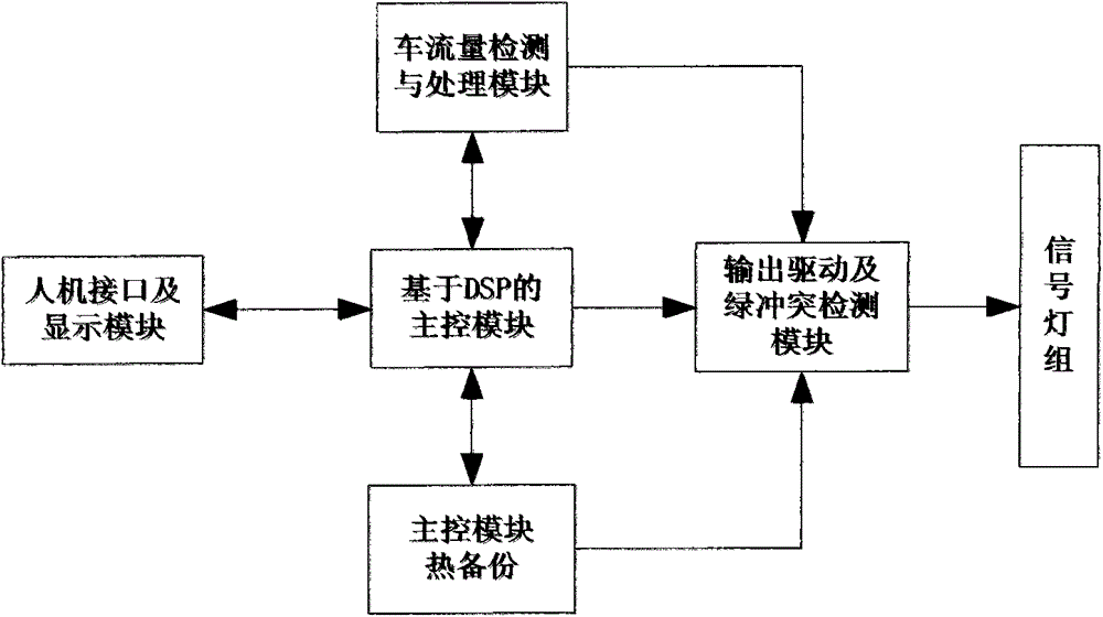 Single-intersection traffic signal optimization control method