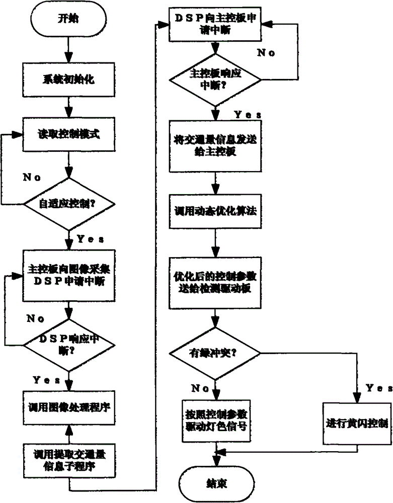 Single-intersection traffic signal optimization control method