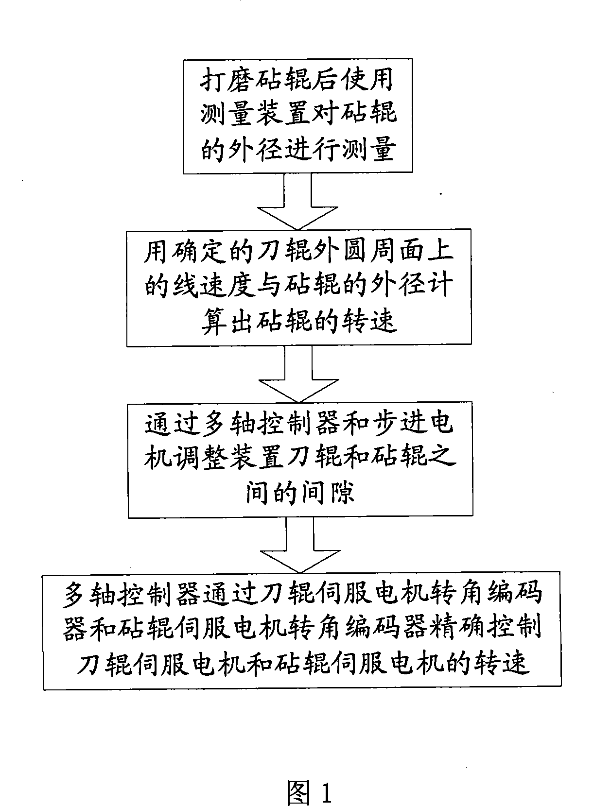 Method and device for making consistence of anvil-roller and knife roller linear velocity