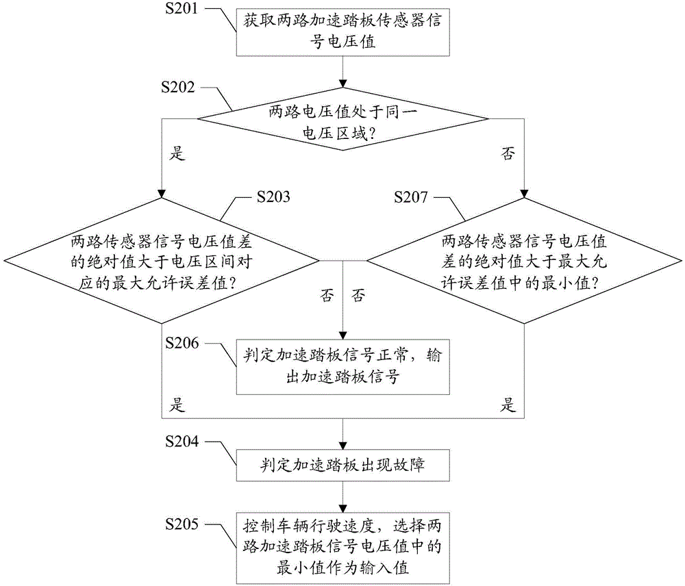 Electric vehicle acceleration pedal signal diagnostic method and device