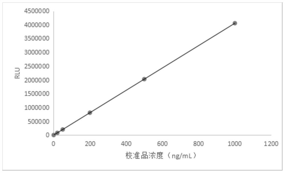 Magnetic micro-particle chemiluminiscence detection kit for determining content of human Golgi body protein