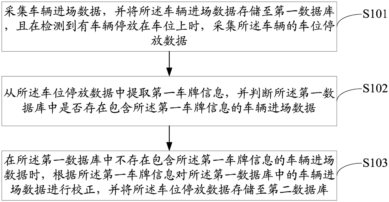 Vehicle entry data correction method, equipment and computer readable storage medium