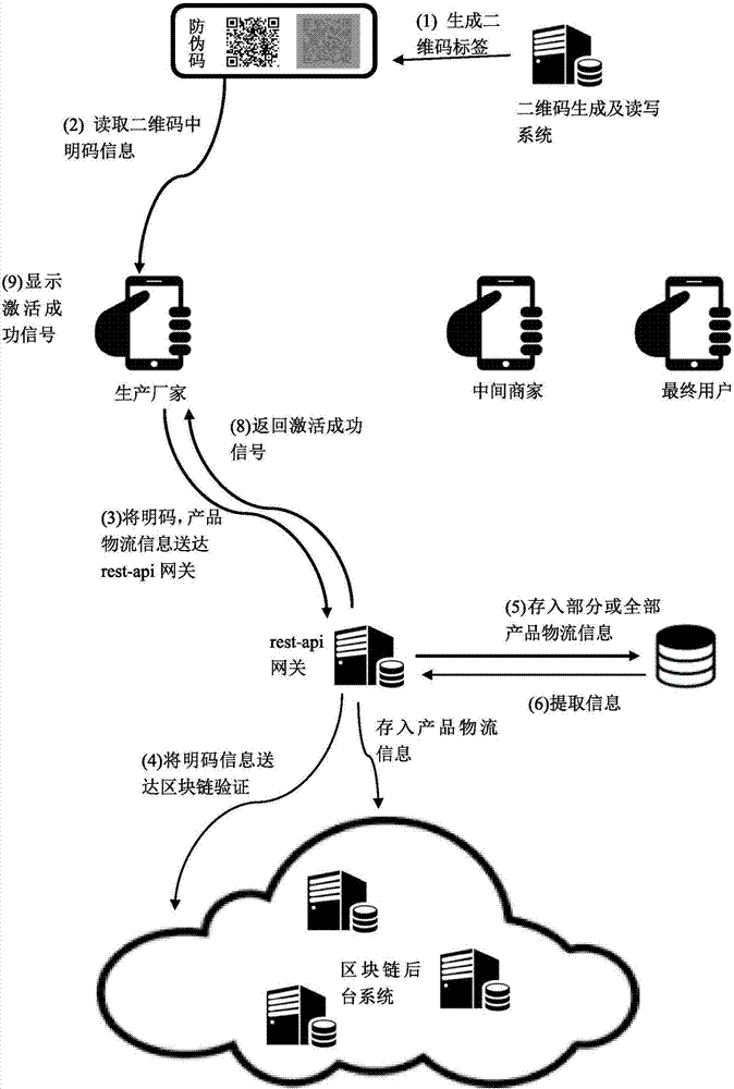 Two-dimensional code based block chain logistics source-tracing tracking and anti-counterfeiting method