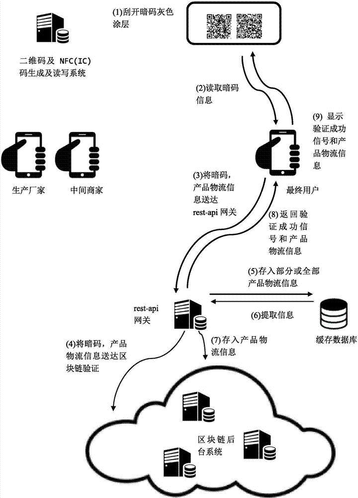 Two-dimensional code based block chain logistics source-tracing tracking and anti-counterfeiting method