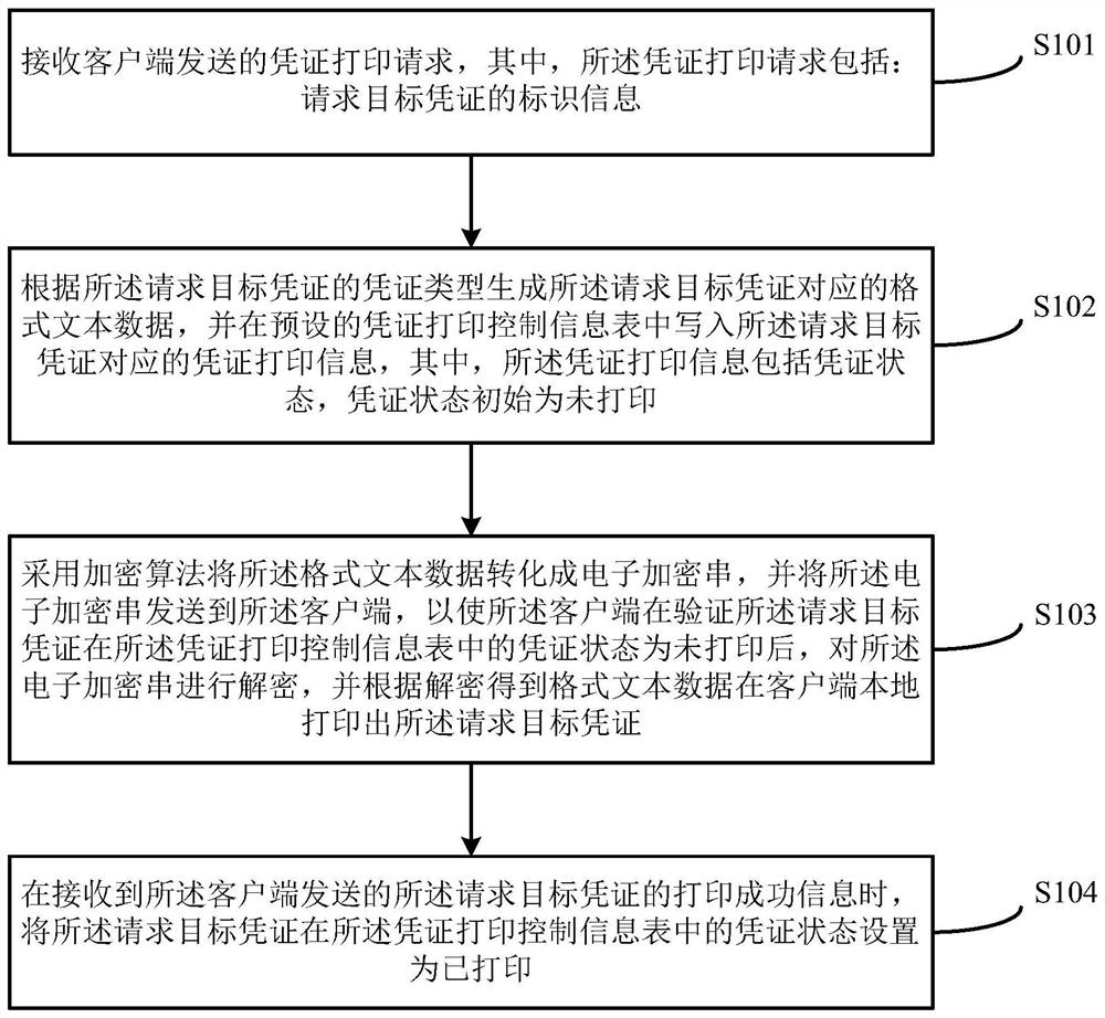 Voucher printing method and device