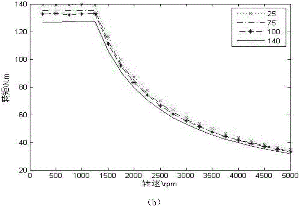 Temperature compensation method of output torque of permanent magnet synchronous motor for vehicle based on neural network