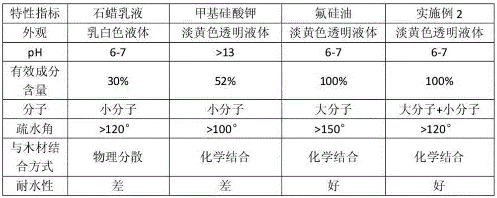 High-efficiency osmotic organosilicon waterproofing agent of timber and preparation method thereof