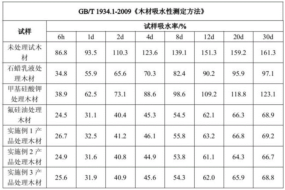 High-efficiency osmotic organosilicon waterproofing agent of timber and preparation method thereof