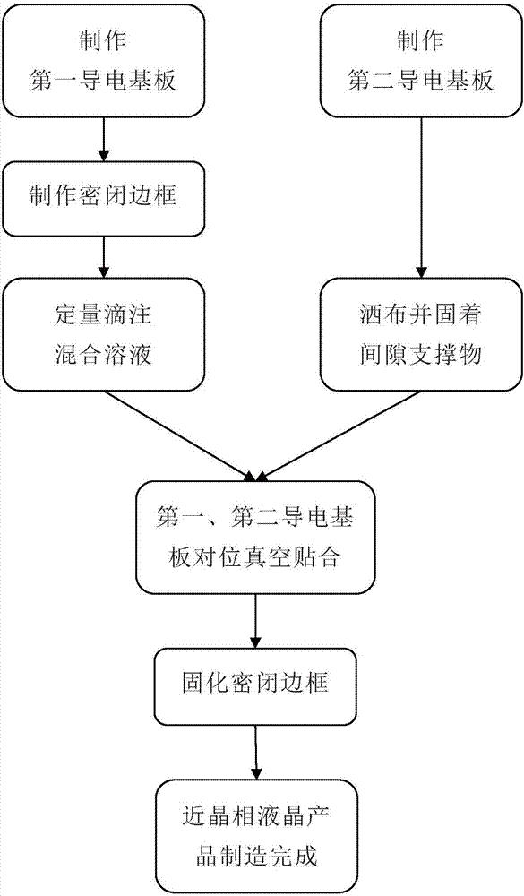 Manufacturing technology for smectic phase liquid crystal product