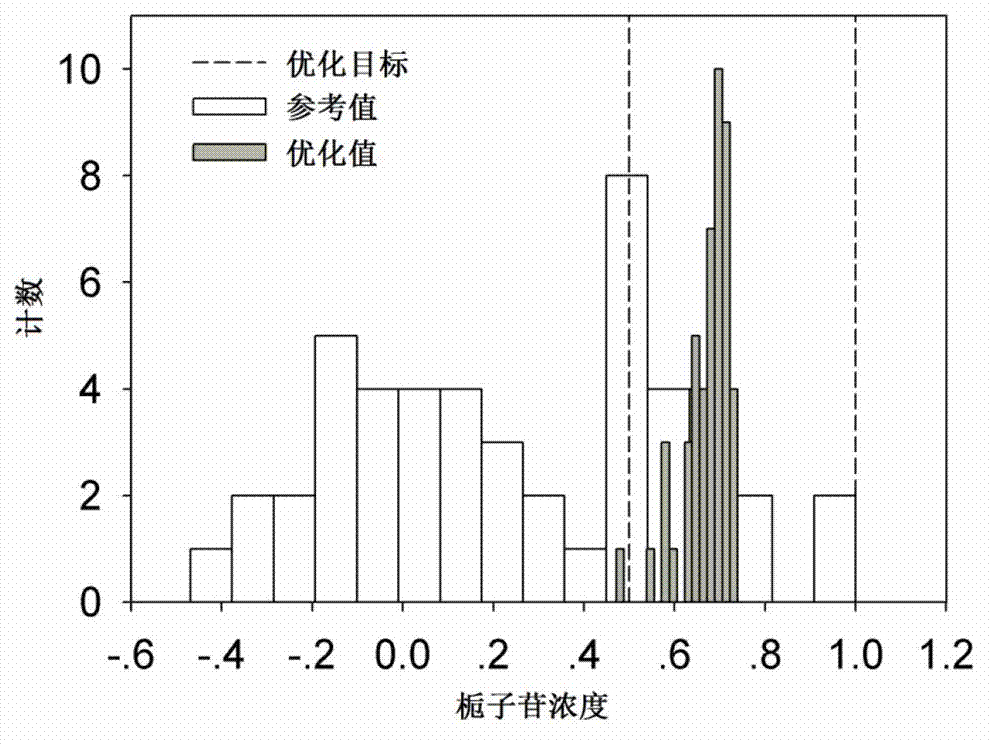 Whole-process optimizing method of multi-stage batch production process