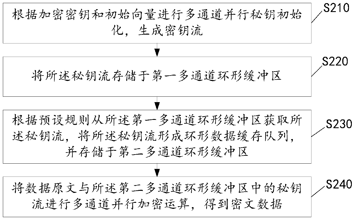 Zu-Chongzhi encryption algorithm acceleration method, system, storage medium and computer equipment