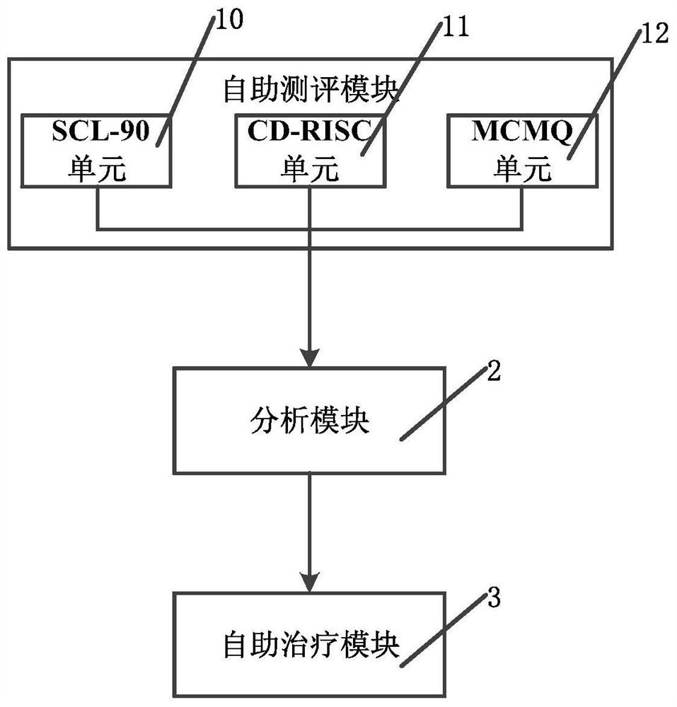 Psychological health condition self-service evaluation method and system