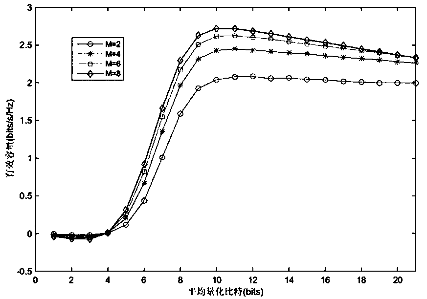 Effective capacity optimization method of multi-antenna transmission under feedback limitation