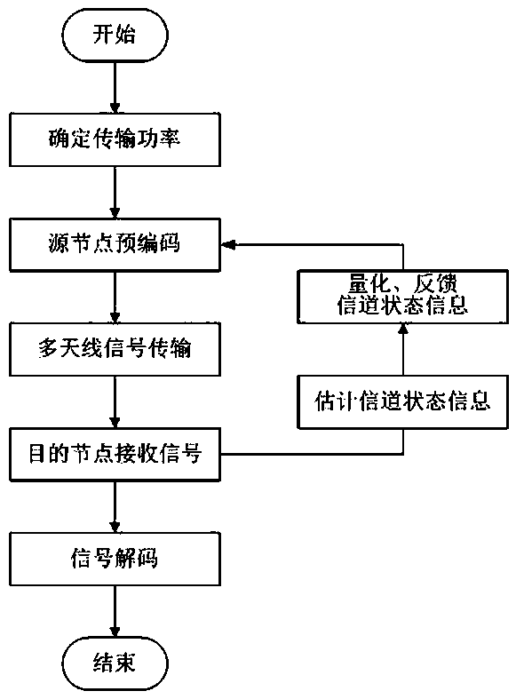 Effective capacity optimization method of multi-antenna transmission under feedback limitation