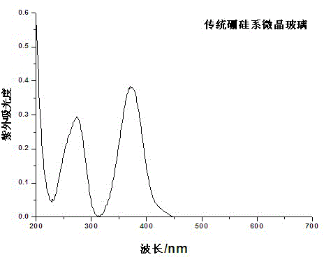 Glass sealing material, as well as preparation and using methods thereof