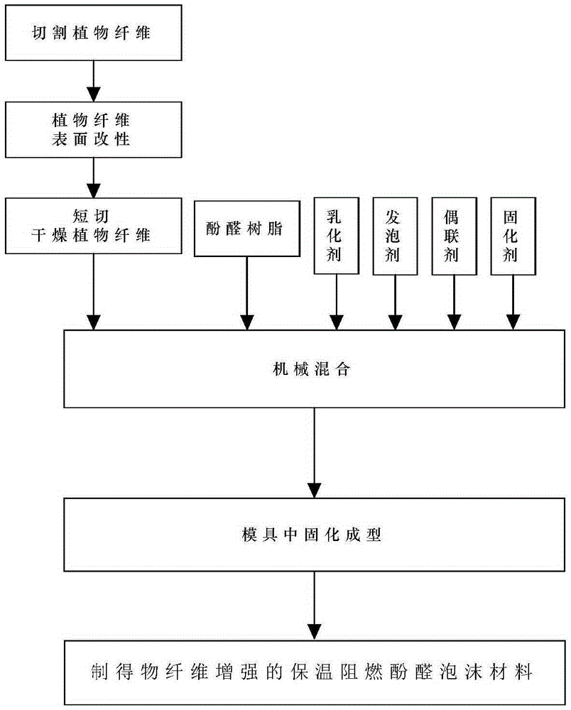 A kind of plant fiber reinforced thermal insulation flame retardant phenolic foam material and preparation method thereof