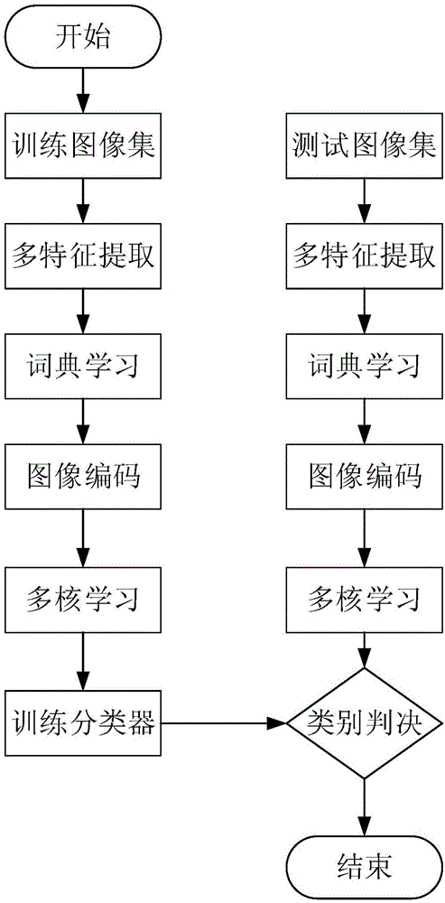 Scene image classifying method based on annular space pyramid and multi-kernel study