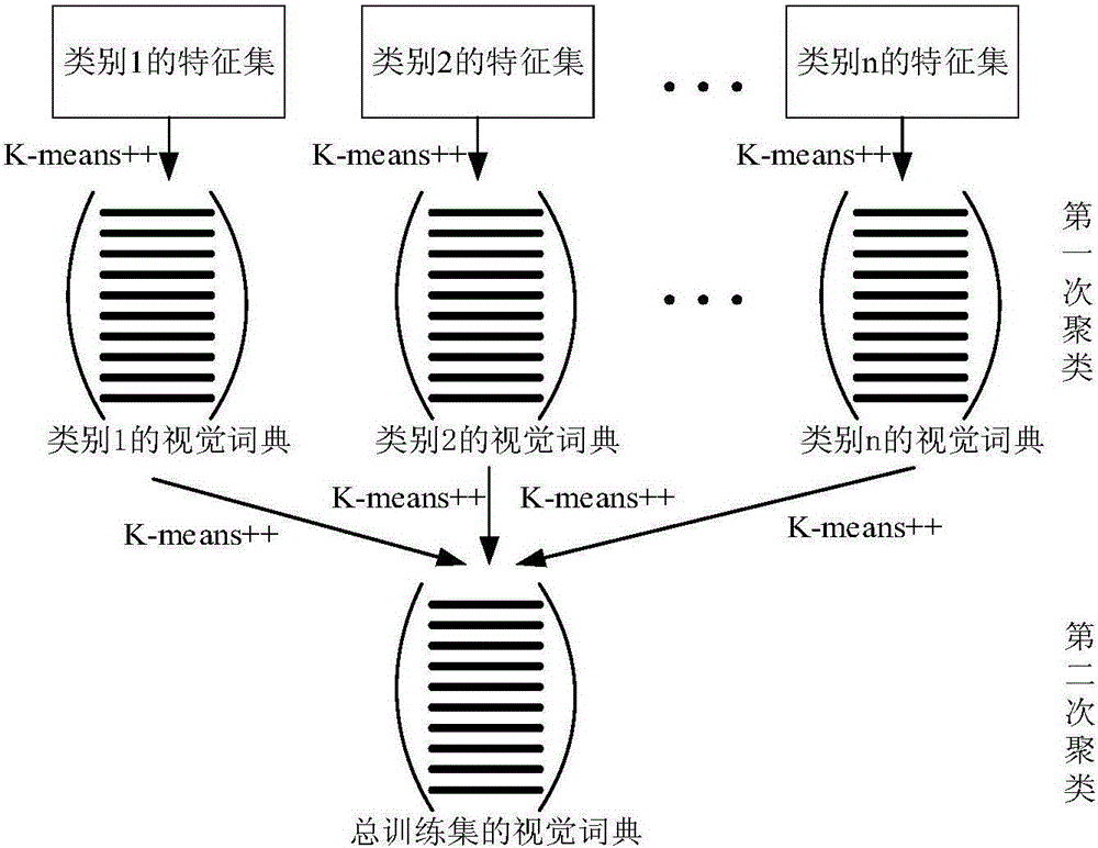 Scene image classifying method based on annular space pyramid and multi-kernel study