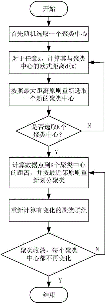 Scene image classifying method based on annular space pyramid and multi-kernel study