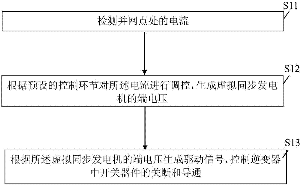 Virtual synchronous power generation method and system based on inverter