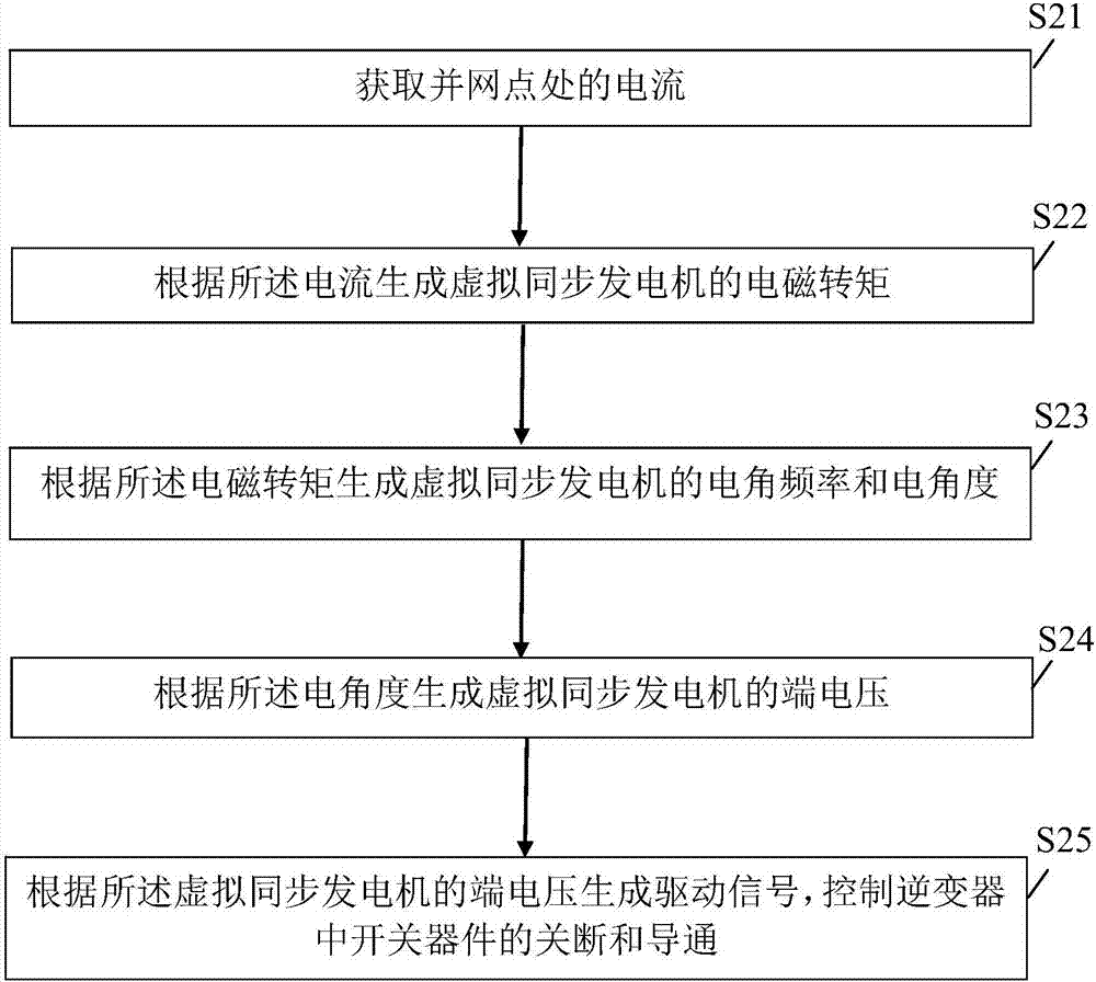 Virtual synchronous power generation method and system based on inverter