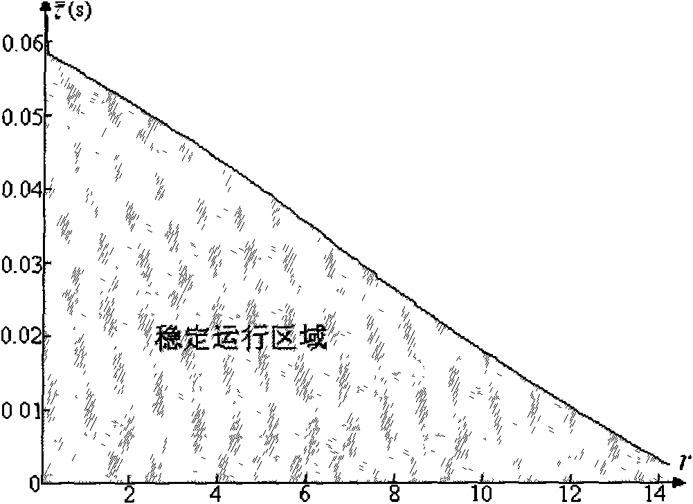 Discrimination method of delay dependent robust stability of power system