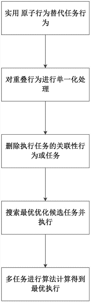 Optimization method for artificial intelligence performing task