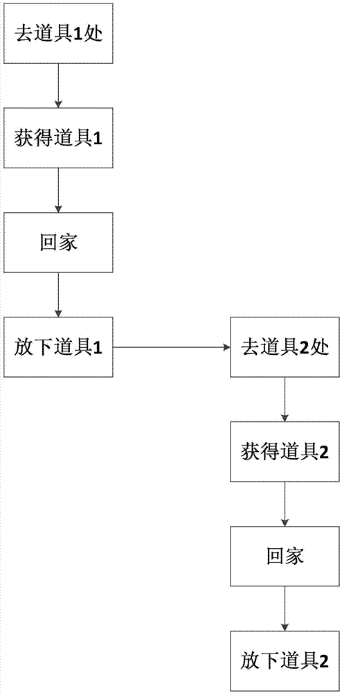 Optimization method for artificial intelligence performing task