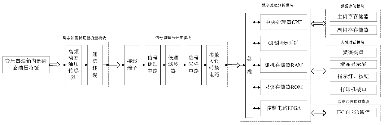 Power transformer on-line monitoring device and method based on transient oil pressure characteristics