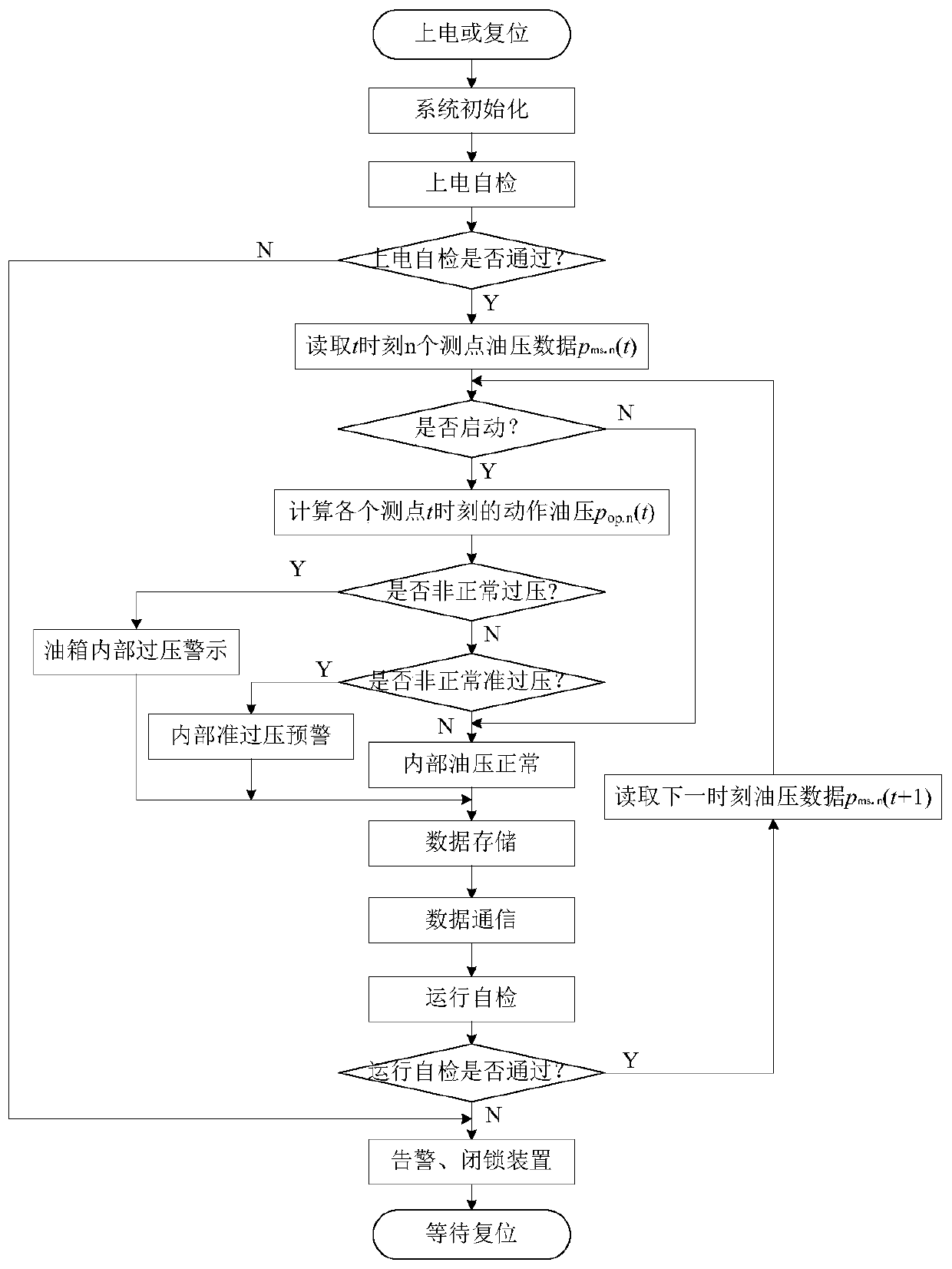 Power transformer on-line monitoring device and method based on transient oil pressure characteristics