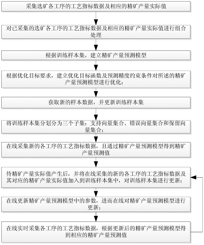 An Online Prediction Method of Concentrate Production