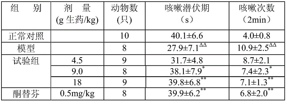 Application of Malong (ephedra and lumbricus) traditional Chinese medicinal composition