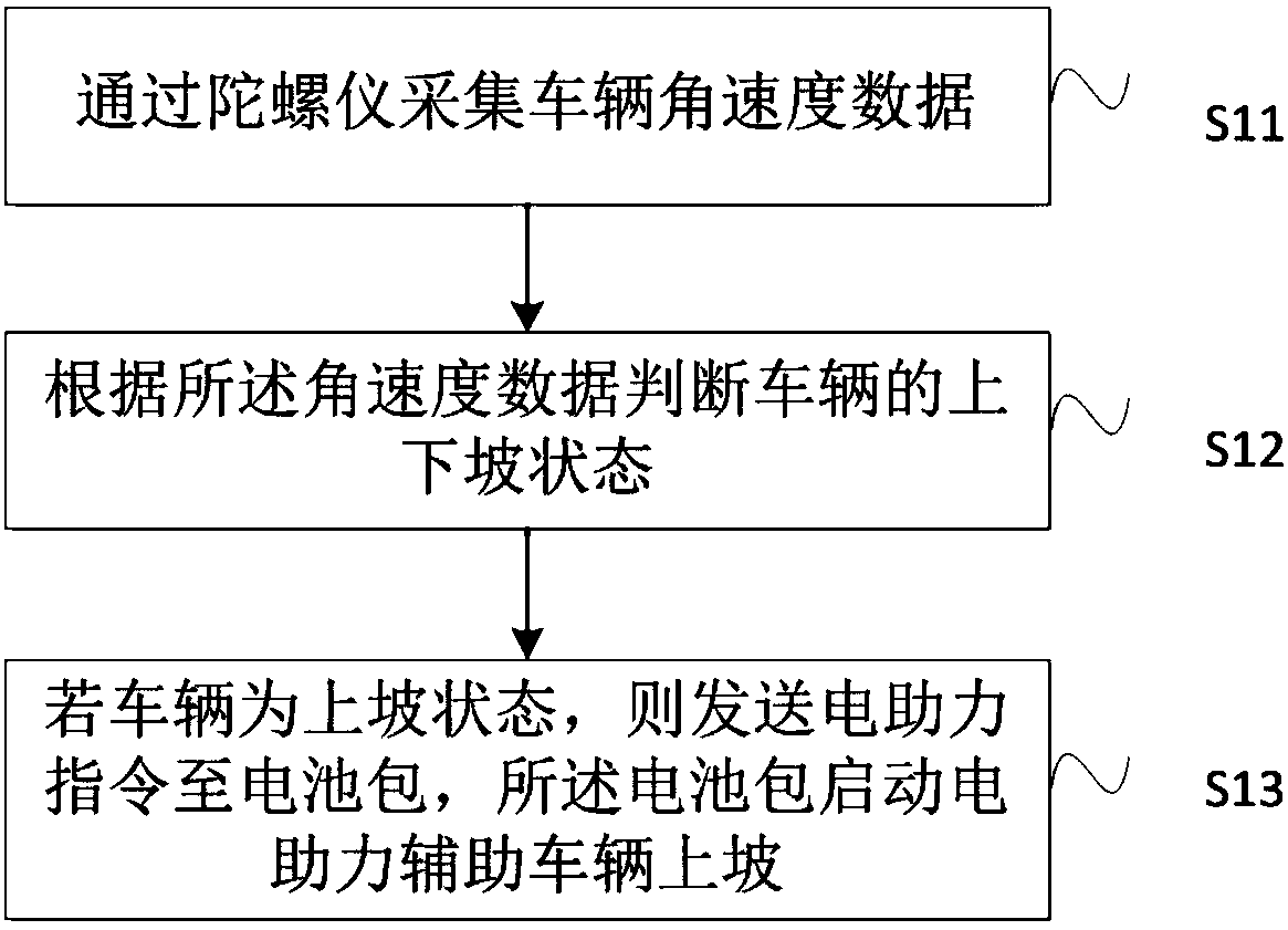 Vehicle uphill and downhill assisting method and system for electric power assisted shared vehicle