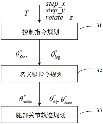 Humanoid gait planning method, system and device for biped robot