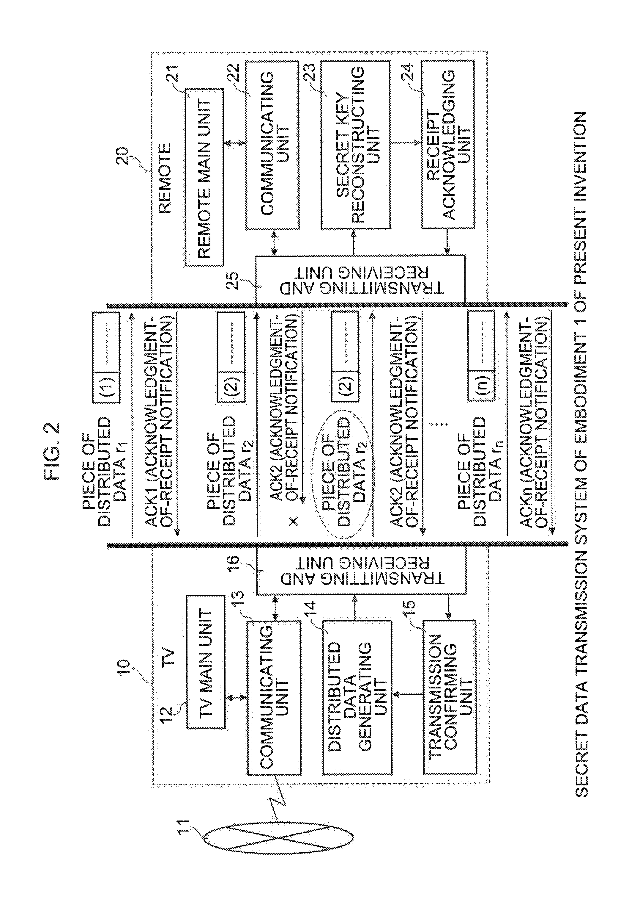 Secret data transmission method, secret data transmission system, and secret data transmission device