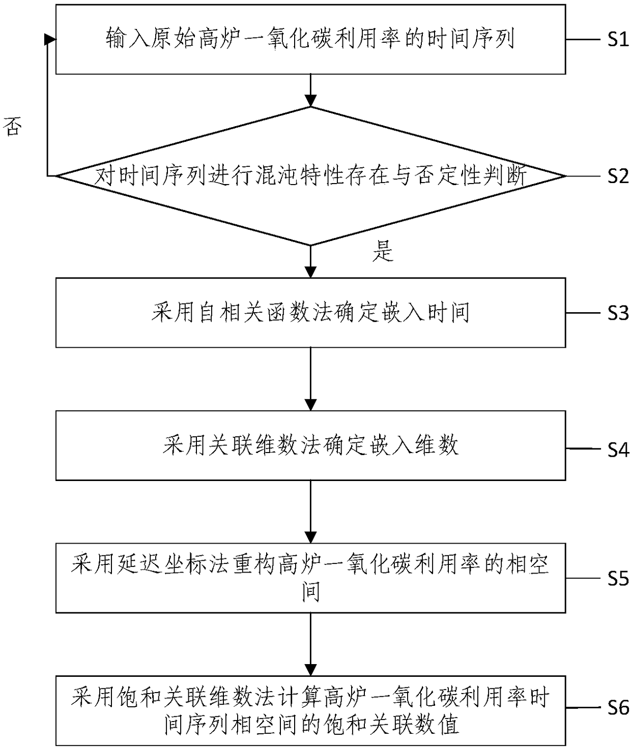 Method and system for identifying chaotic characteristics of time sequences of CO utilization rates of blast furnaces