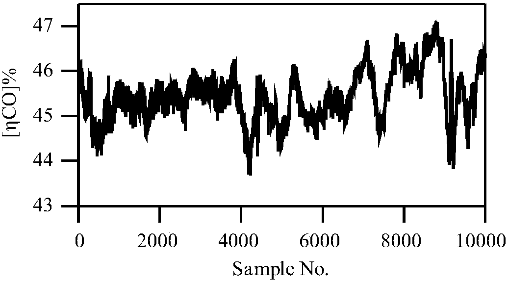 Method and system for identifying chaotic characteristics of time sequences of CO utilization rates of blast furnaces