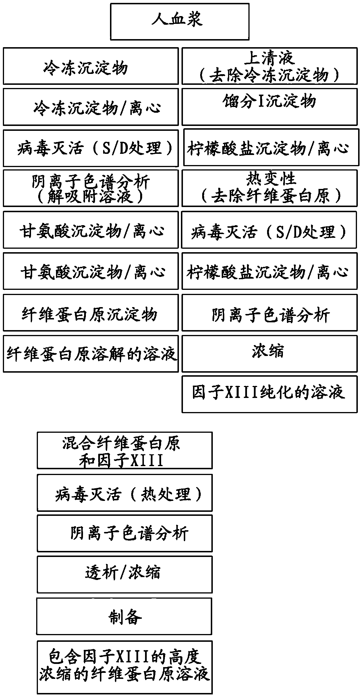 Method for preparing highly concentrated fibrinogen solution and method for preparing fibrin sealant by using thereof