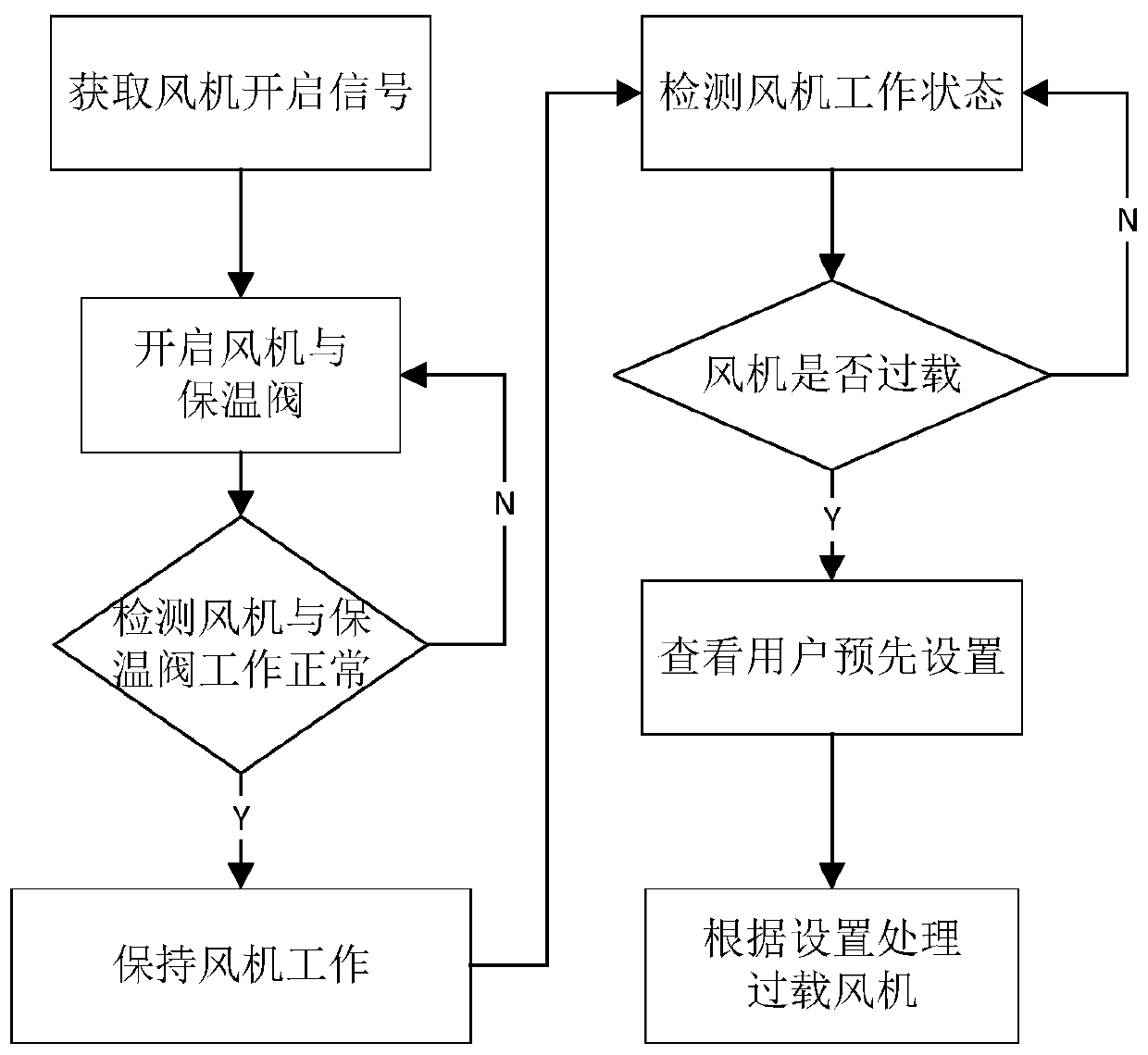 Novel intelligent fan controller