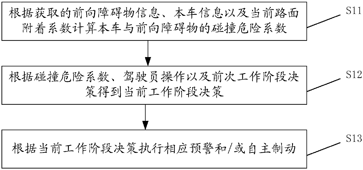 An Adaptive Autonomous Emergency Braking Control Algorithm Based on Road Adhesion