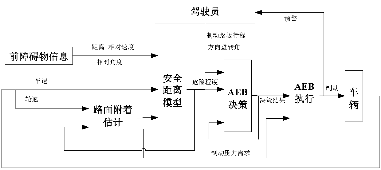 An Adaptive Autonomous Emergency Braking Control Algorithm Based on Road Adhesion