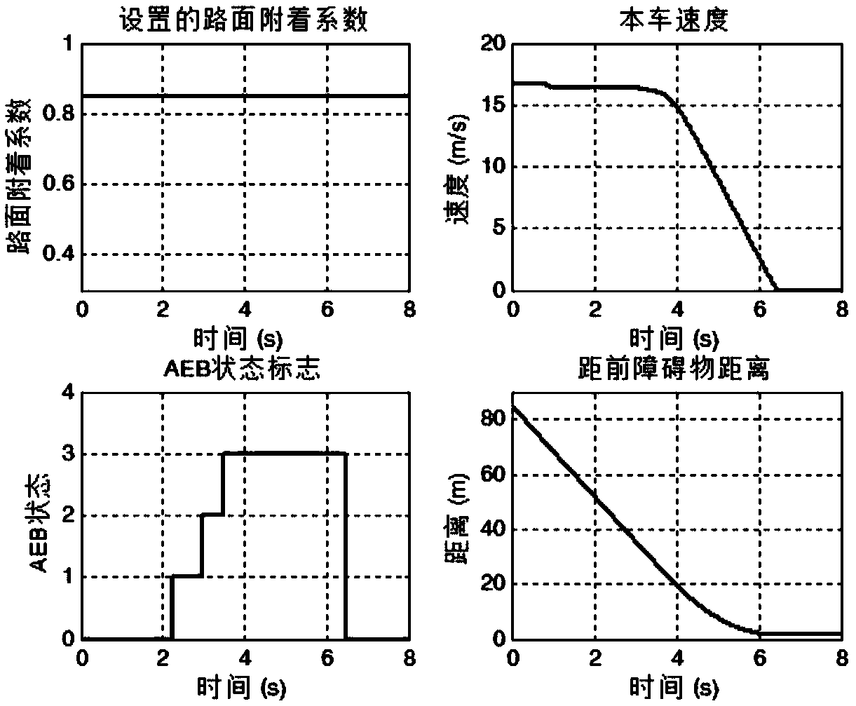 An Adaptive Autonomous Emergency Braking Control Algorithm Based on Road Adhesion