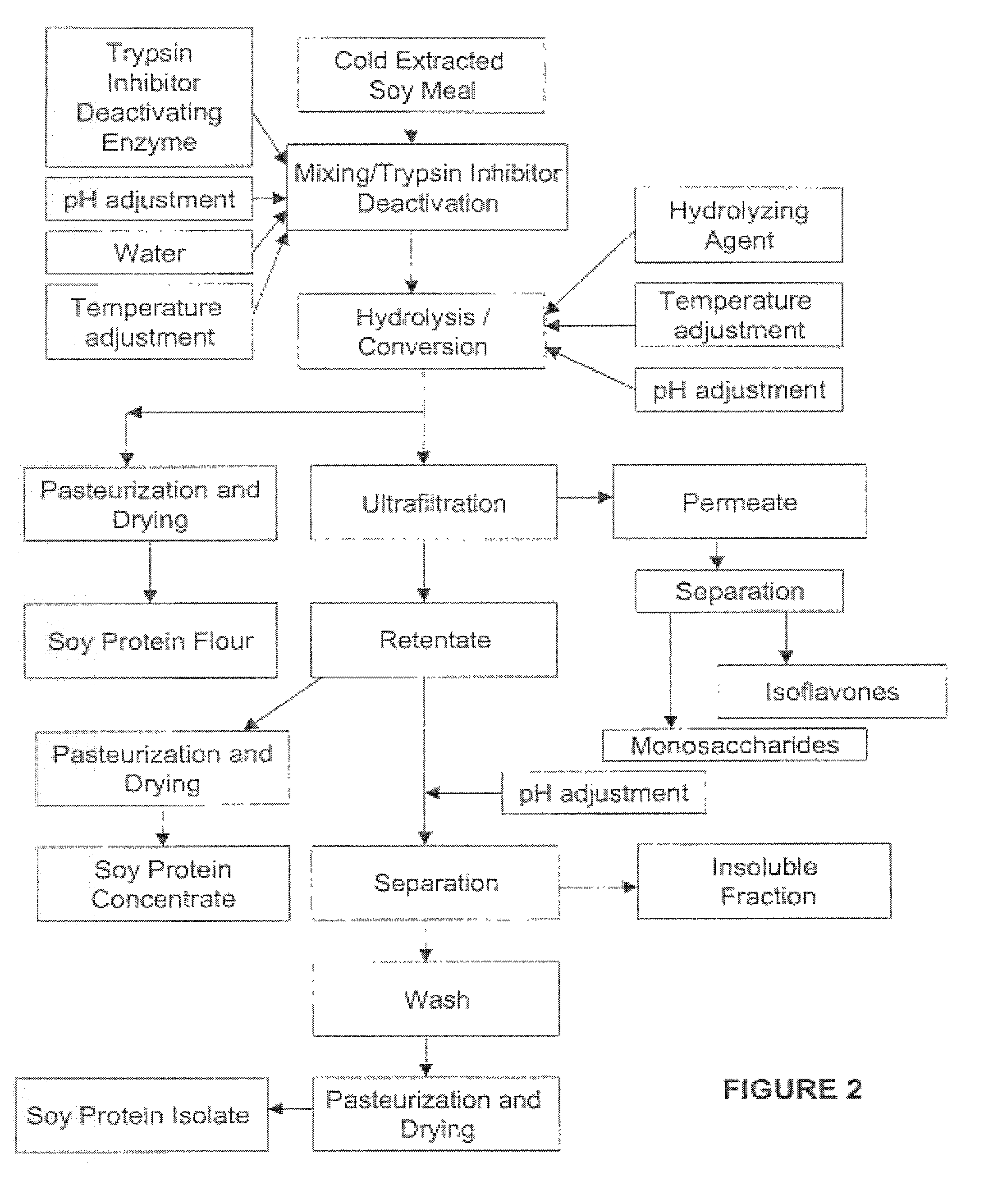 Soy protein products and methods for producing soy protein products