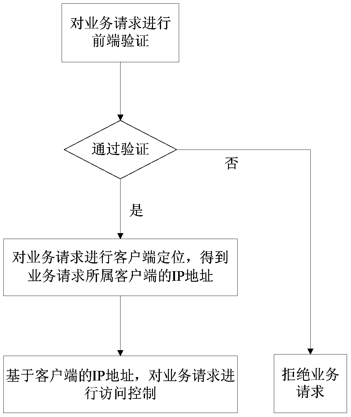 Network defense method and device