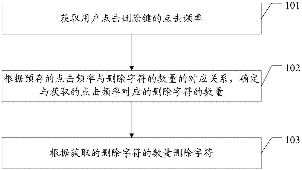 Character deletion method and terminal