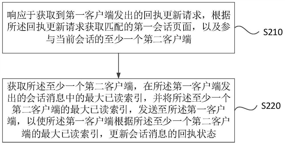 Message receipt obtaining method and device, electronic equipment and storage medium