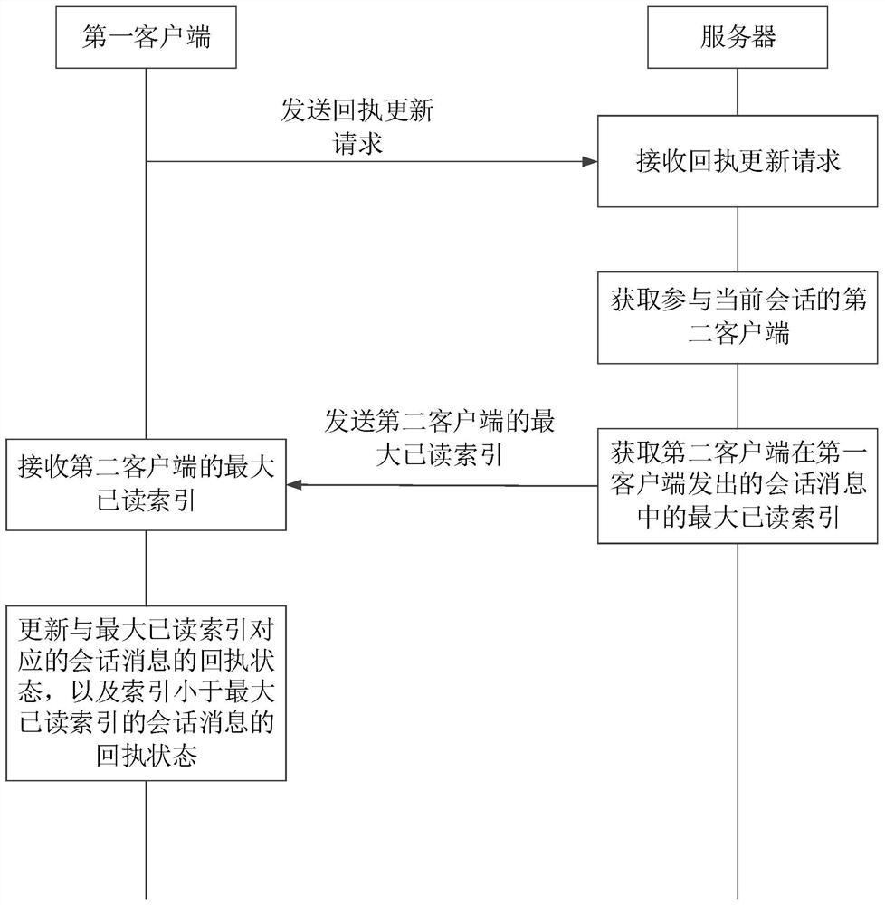 Message receipt obtaining method and device, electronic equipment and storage medium