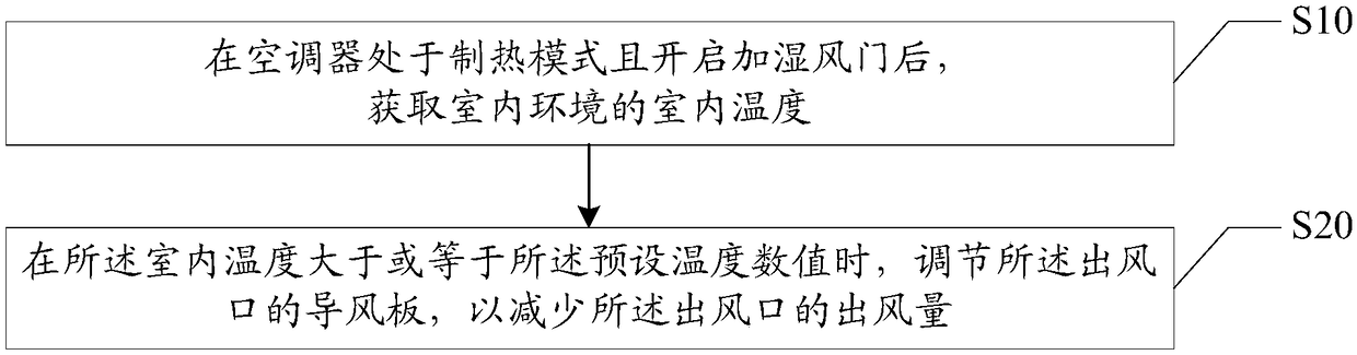 Control method of air-conditioner, air-conditioner and computer readable storage medium