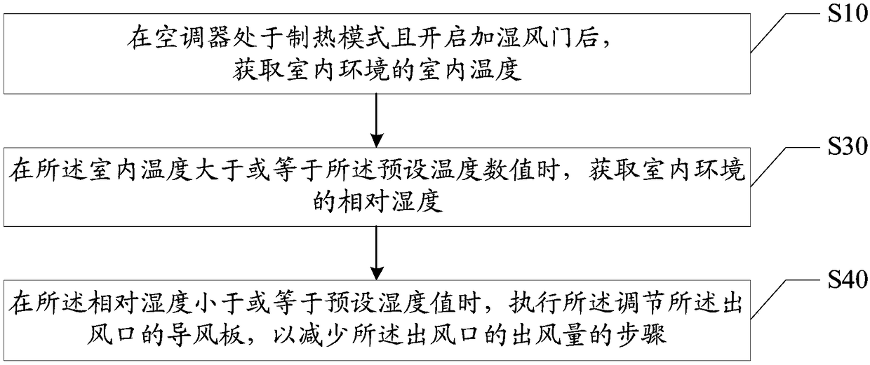 Control method of air-conditioner, air-conditioner and computer readable storage medium