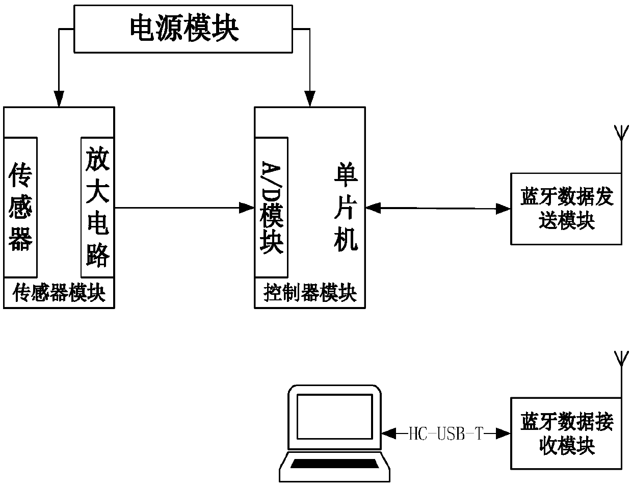 Rotary cultivator cutter shaft torque measurement apparatus